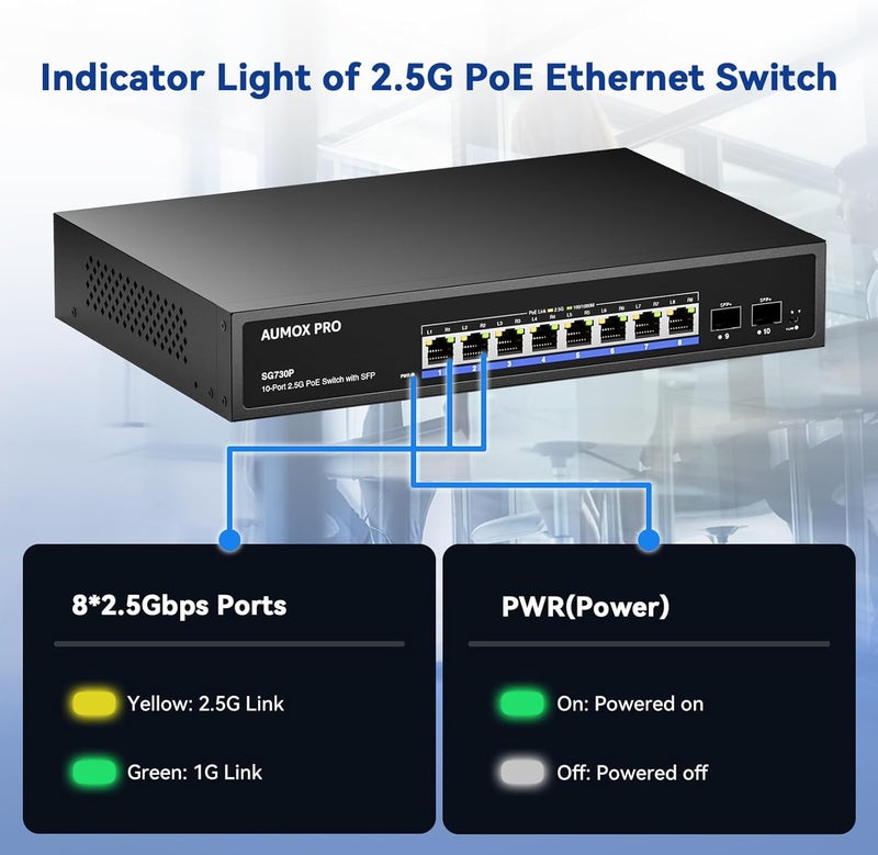 AUMOX PRO Upgrade 10 Port 2.5G PoE Switch, 8 Port 2.5G Network Unmanaged Switch with 2x10G SFP Gigabit Ethernet Unmanaged PoE Switch 120W,Compatible with 100/1000/2500Mbps for AP, NAS, PC Plug and Play - Image 3